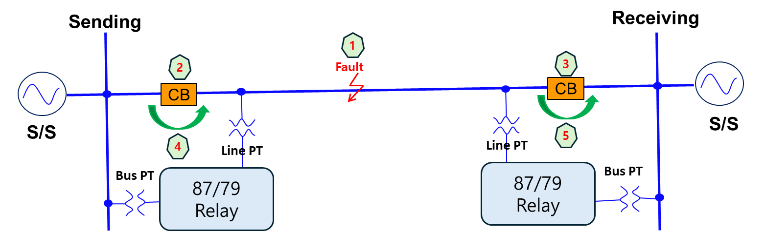 154kV 송전선로 고장 시 차단기 트립 및 재폐로 동작 설명자료